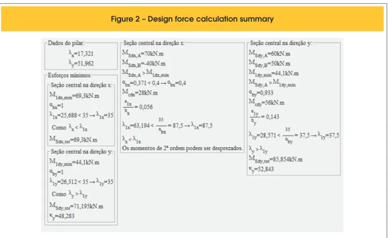 Figure 2 – Design force calculation summary
