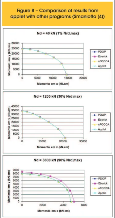 Figure 8 – Comparison of results from  applet with other programs (Smaniotto [4])