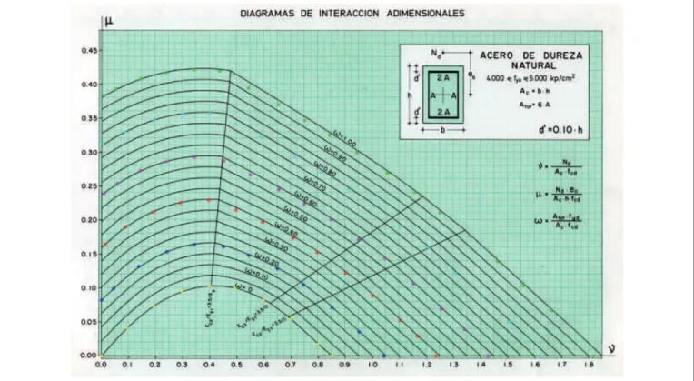 Figure 9 – Comparison of results with interaction diagrams for uniaxial bending (Montoya et al