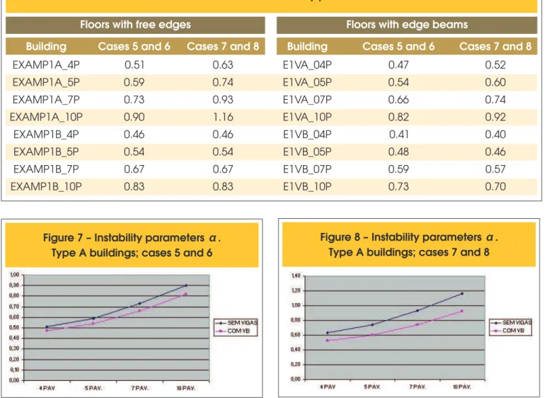 Table 7 lists the values of  g z , together with those obtained for the  buildings without edge beams