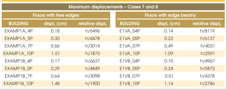 Table 10 – Values of maximum displacements between floors, in cm (cases 5 and 6)