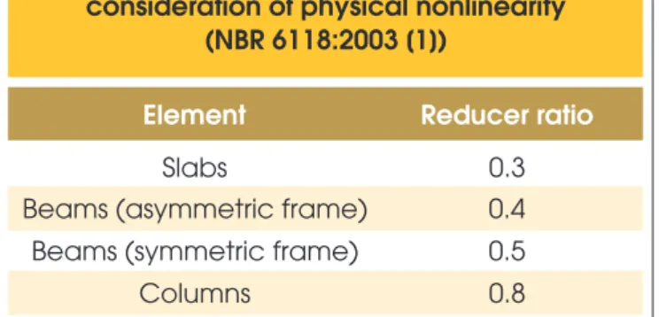 Table 1 – Inertia reducer ratios for the  consideration of physical nonlinearity 