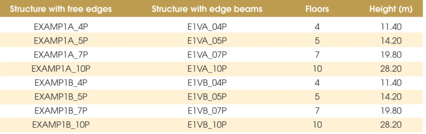 Table 2 – Heights of the structures under study; similarity between models