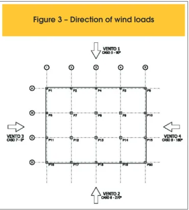 Figure 3 – Direction of wind loads