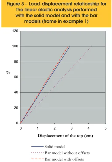 Figure 5 – Load-displacement relationship for  the nonlinear analyses (frame in example 3)