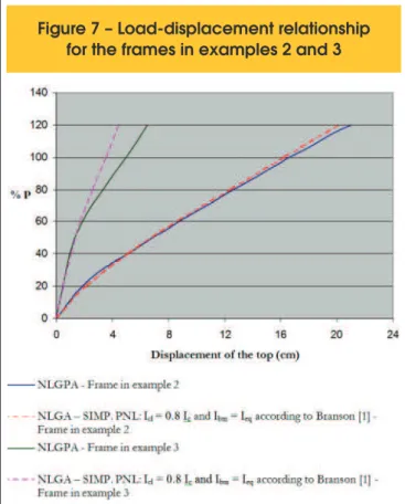 Figure 8 – Load-displacement relationship  for the frames in examples 5 and 6Figure 7 – Load-displacement relationship