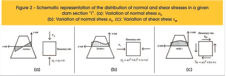 Figure  [1]  shows  a  scheme  with  the  distribution  of  usual  active  load pressures in a typical gravity dam