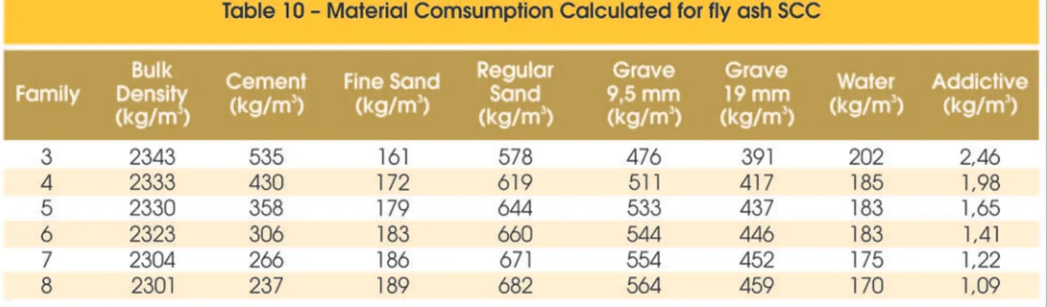 Table 12 summarizes the results of the concrete hardened state  for the family ine sand SCC