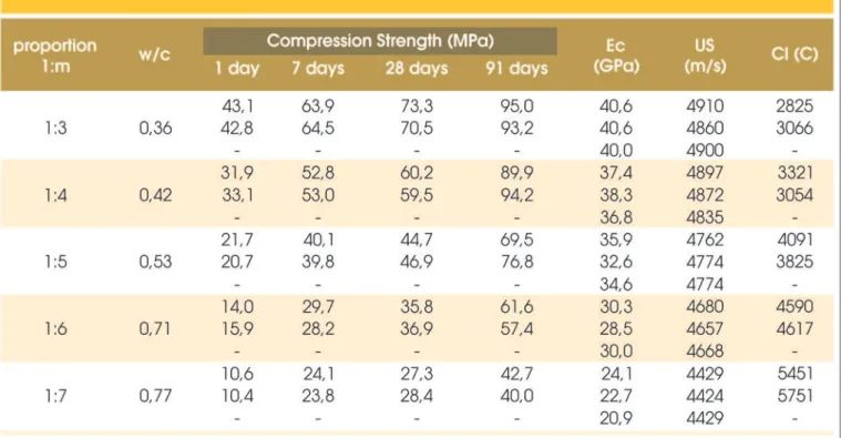 Table 13 shows the behaviour equations and correction factor for  the family of ine sand SCC 