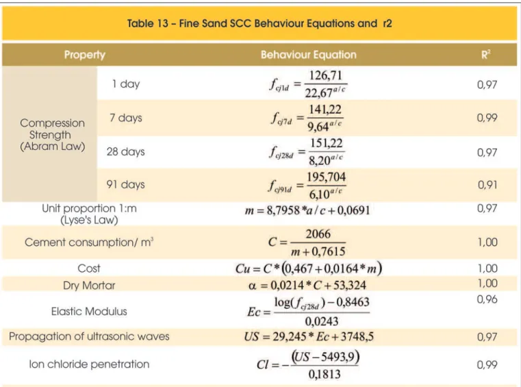 Figure 4 has a performance diagram for the fly ash SCC fam- fam-ily.  These  curves  correlate  the  compressive  strength,  the  modulus of deformation, the propagation speed of ultrasonic  wave and the penetration of chloride ions