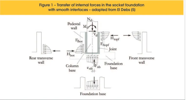 Figure  1  illustrates  the  forces  transfer  in  the  connection  with  smooth interfaces between the column and pedestal walls