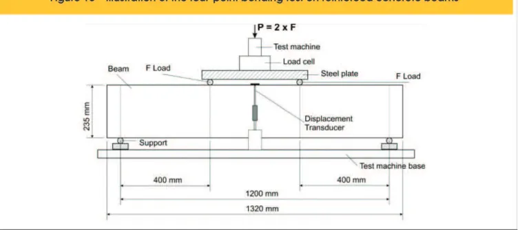 Figure 14 displays the results from the deformation measurements  performed in the region of compressed concrete.