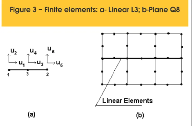 Figure 3 – Finite elements: a- Linear L3; b-Plane Q8