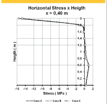 Figure 10 – Horizontal stress versus heigth at  the section beneath the load aplication surface