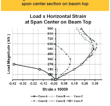 Figure 12 – Vertical stress distribution along  the longitudinal direction on beam top