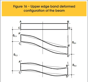 Figure 16 – Upper edge band deformed  configuration of the beam