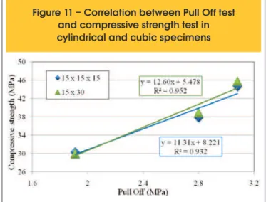 Figure 11 – Correlation between Pull Off test  and compressive strength test in  cylindrical and cubic specimens