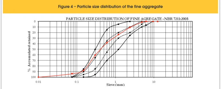 Figure 4 – Particle size distribution of the fine aggregate