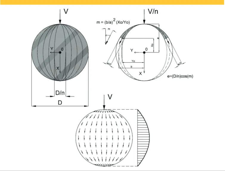 Figure 4 – Simplified procedure for determining the tangential stresses at  all points of a circular cross section with use of Jourávski formula: divide the shear  force V between “n” ellipses and apply the Jourávski expression to each of these ellipses, 