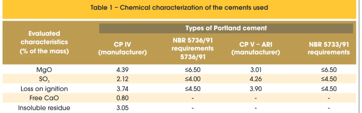 Table 1 – Chemical characterization of the cements used