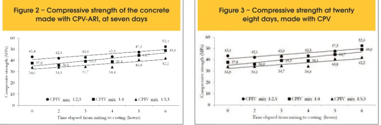 Figure 3 presents the average resistance of test samples pro- pro-duced with CPV-ARI and broken 28 days after casting
