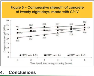 Figure 4 – Compressive strength of the concrete