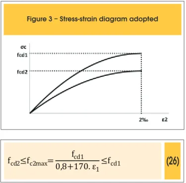 Figure 3 – Stress-strain diagram adopted