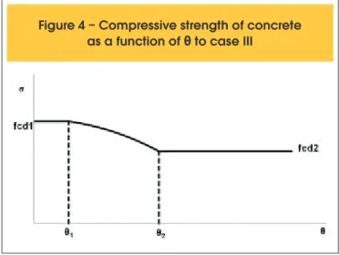 Figure 4 – Compressive strength of concrete  as a function of θ to case III