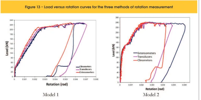 Figure 13 – Load versus rotation curves for the three methods of rotation measurement