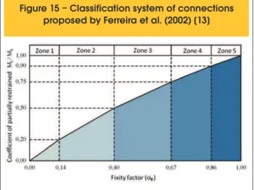 Figure 16 – Bending moment versus rotation curves with indication of secant stiffness and Beam-Line
