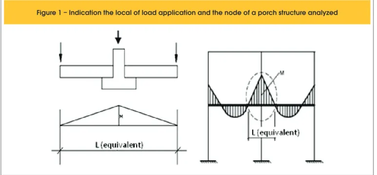 Figure 1 – Indication the local of load application and the node of a porch structure analyzed