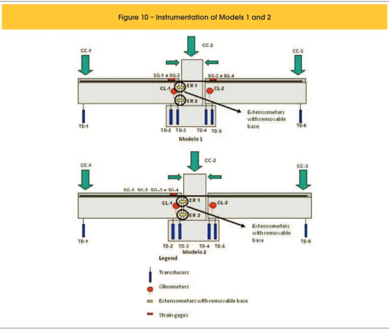 Figure 10 – Instrumentation of Models 1 and 2