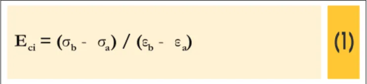 Figur  1 – Dif ferent types of modulus  e of elasticity in the stress-strain curve