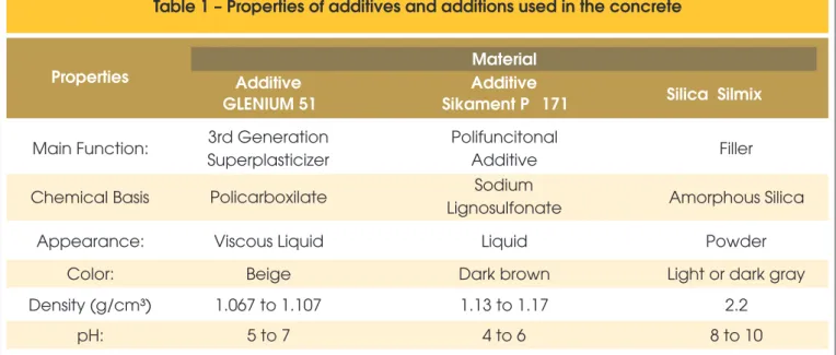 Table 1 – Properties of additives and additions used in the concrete