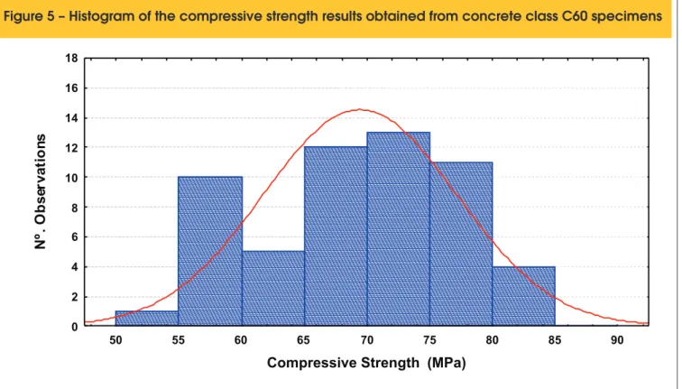 Figure 5 – Histogram of the compressive strength results obtained from concrete class C60 specimens