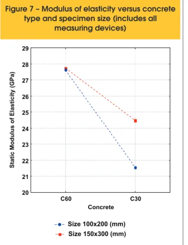 Figure 7 – Modulus of elasticity versus concrete  type and specimen size (includes all 