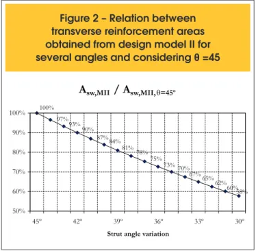 Figure 1 shows the relation obtained through equation (9). Accor - -ding to Figure 1, by adopting angle θ equal to 45° in calculation  model II, one obtains the same value for the V Rd2  force when using  calculation model I