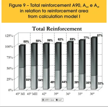 Figure 9 � �otal reinforcement A90, A  e A   sw sℓ in relation to reinforcement area 