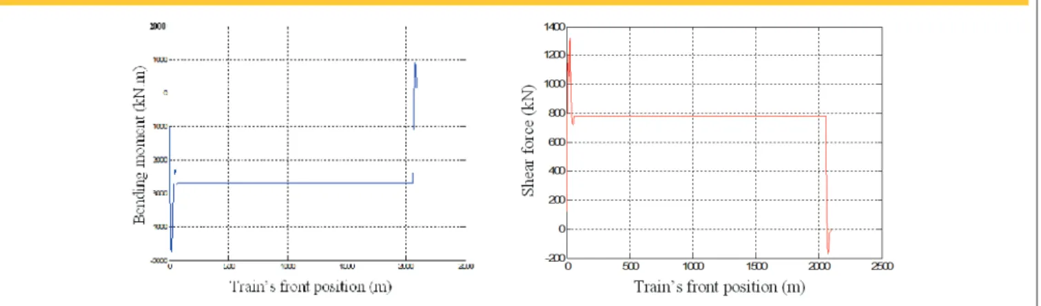 Figure 22 � �ending �o�ent and shear force history for section S21 under Cooper E80 train type passage