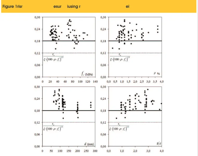 Figure  12  and  Figure  13  show  comparisons  of  experimental  re- re-sults  with  those  obtained  using  recommendations  of  NBR  6118  and Eurocode 2, respectively