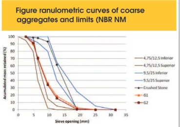 Figure 4 � � ranul�metri� �ur�es �� ��arse  aggregates and limits (NBR NM 248:2003)