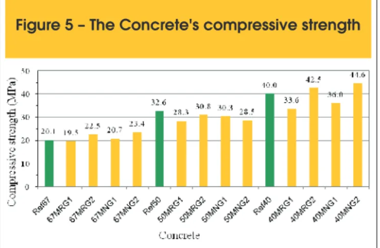 Figure  5  shows  the  average  of  the  results  for  the  compressive  strength tests (fc) in samples.