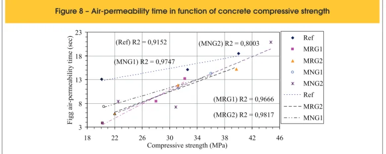 Figg air-permeability time (sec)