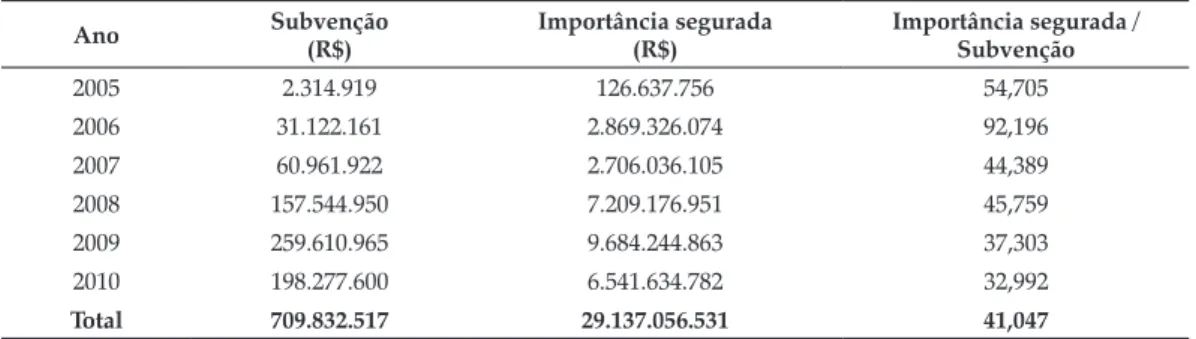 Tabela 4. Relação entre importância segurada e subvenção ao Prêmio do Seguro Rural, por ano 