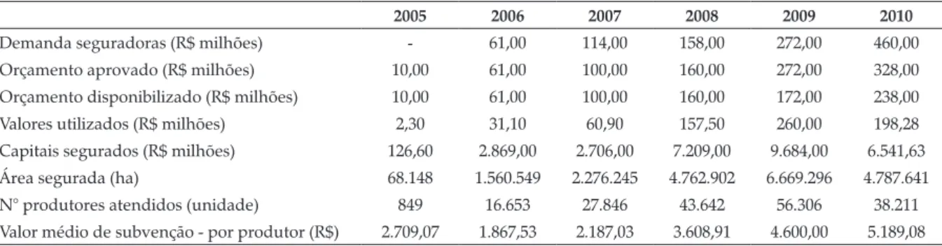 Tabela 3. Evolução do PSR de 2005 a 2010