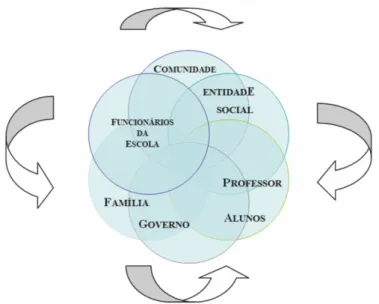 Figura 1 -  Comunidade Escolar - os stakeholders que afetam e são afetados pelo  processo educacional (Fonte: Brito e Síveres, 2015) 