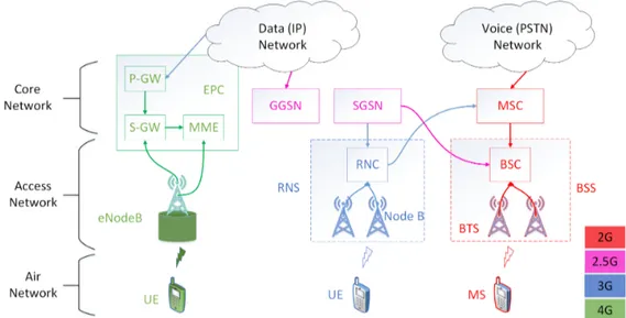 Figure 1.1 shows a comparison between the Network Architectures of 2G, 3G and 4G technolo- technolo-gies, demonstrating how the architecture of each architecture is structured with its evolution and how the successors of each one take advantage of its pred