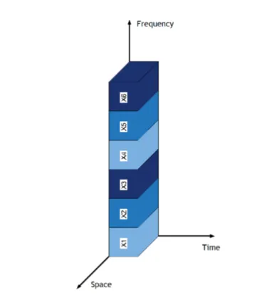 Figure 2.7: Frequency diversity, adapted from [4].