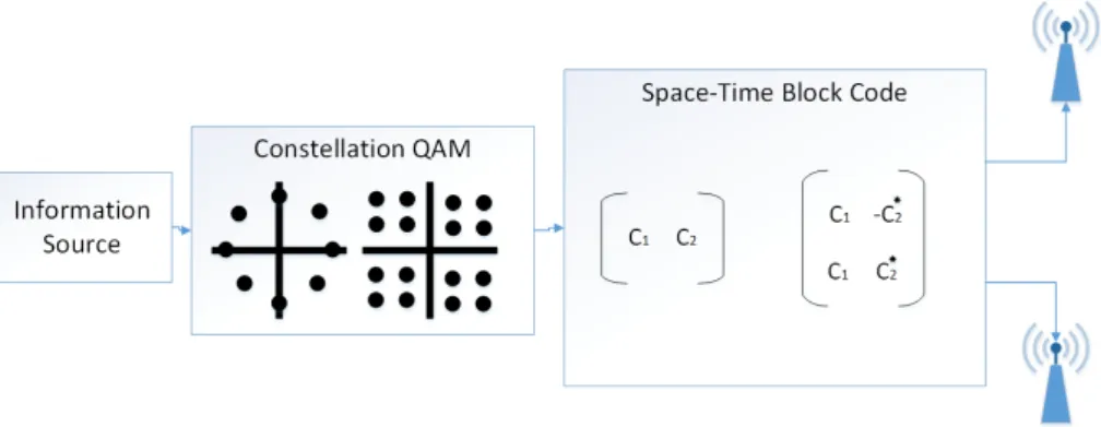 Figure 2.10: Space time block code with diversity space, adapted from [5]