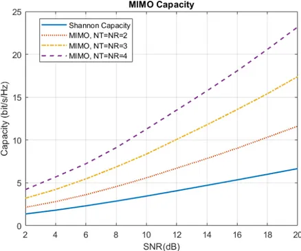 Figure 2.13: MIMO Capacity, according to equations (2.3) and (2.13)